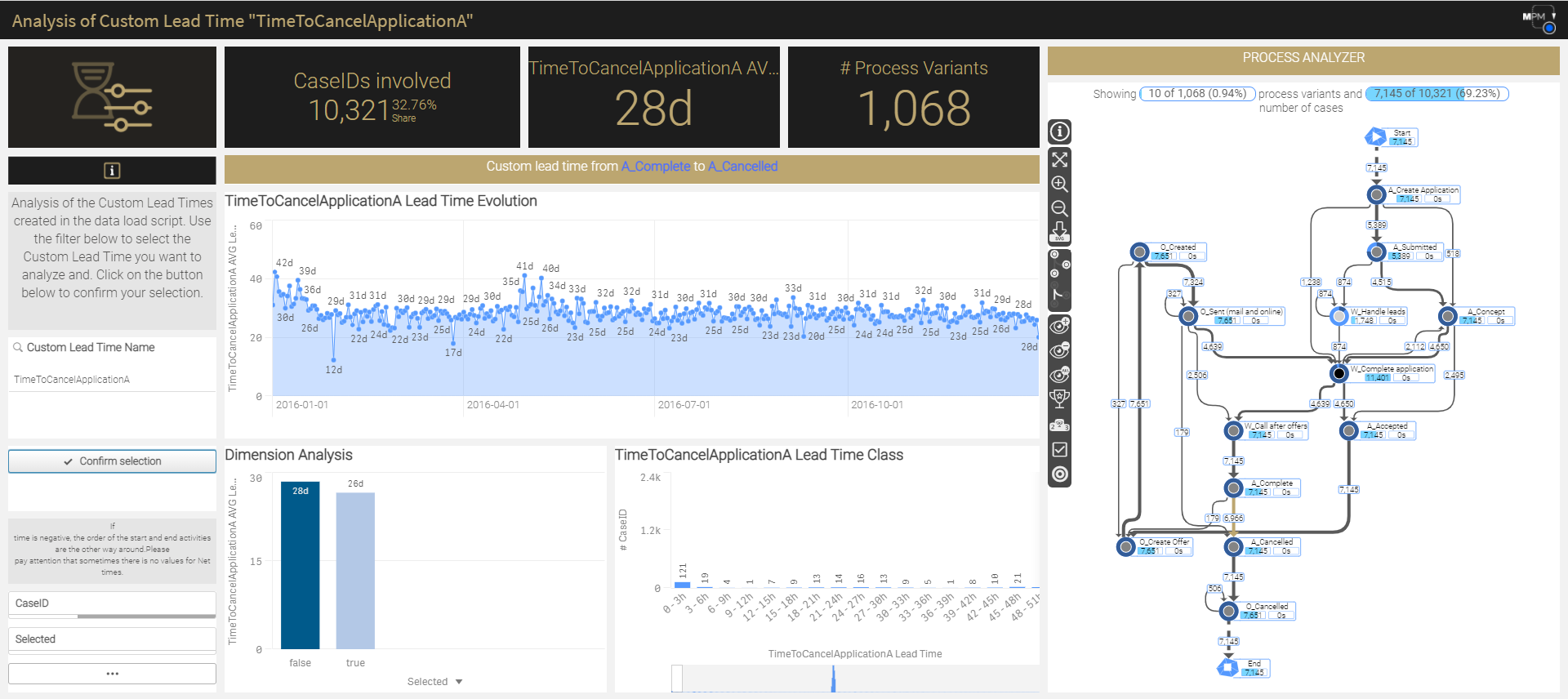 Analysis of Custom Lead Time 082021