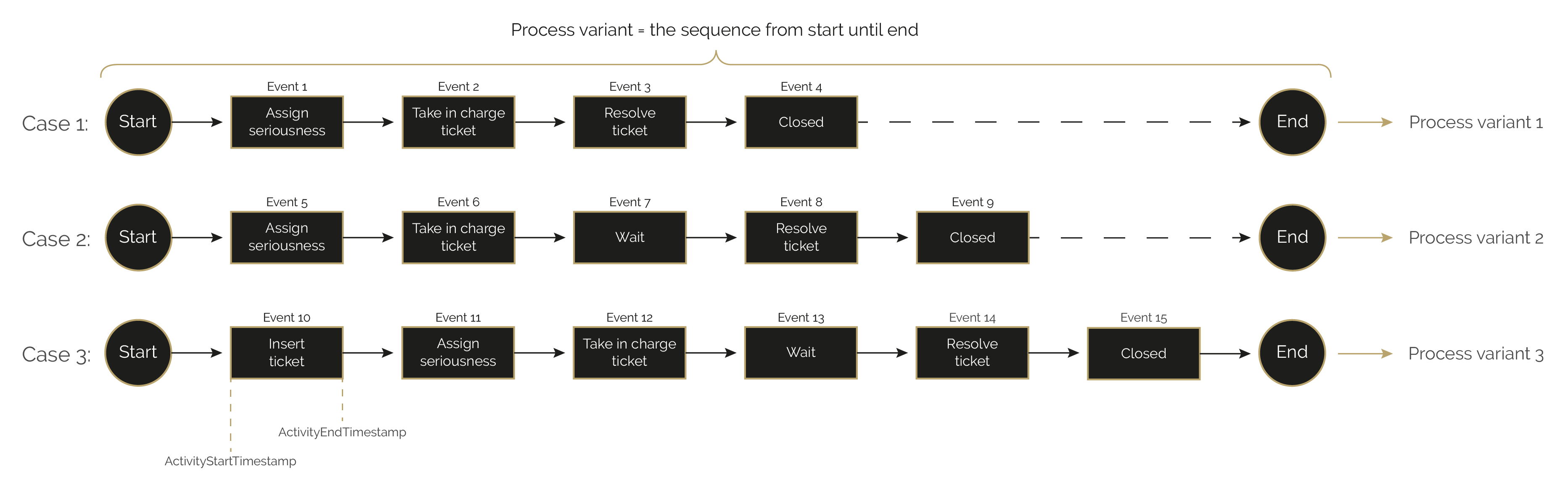 Example Ticket Process