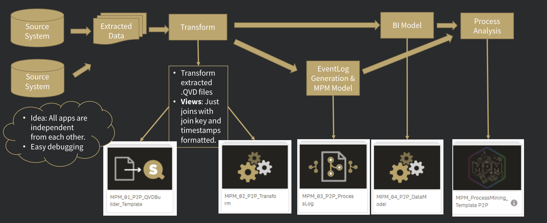 Structure ETL model