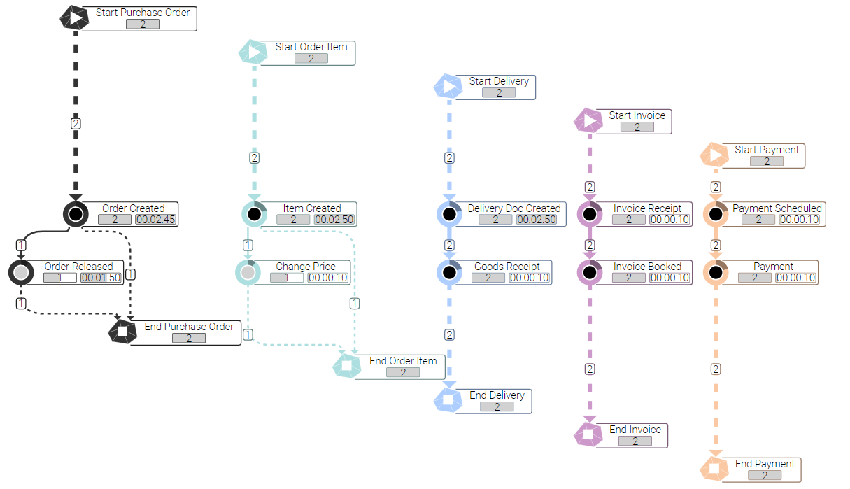 OCPM_createLog_simpleExample_Analyzer_noTouchpoints