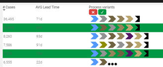 Select process variants