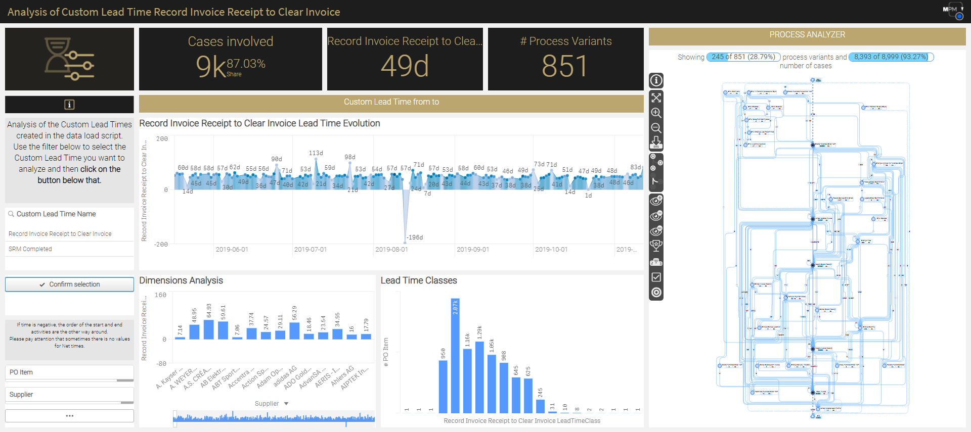 Analysis of Custom Lead Time 082021