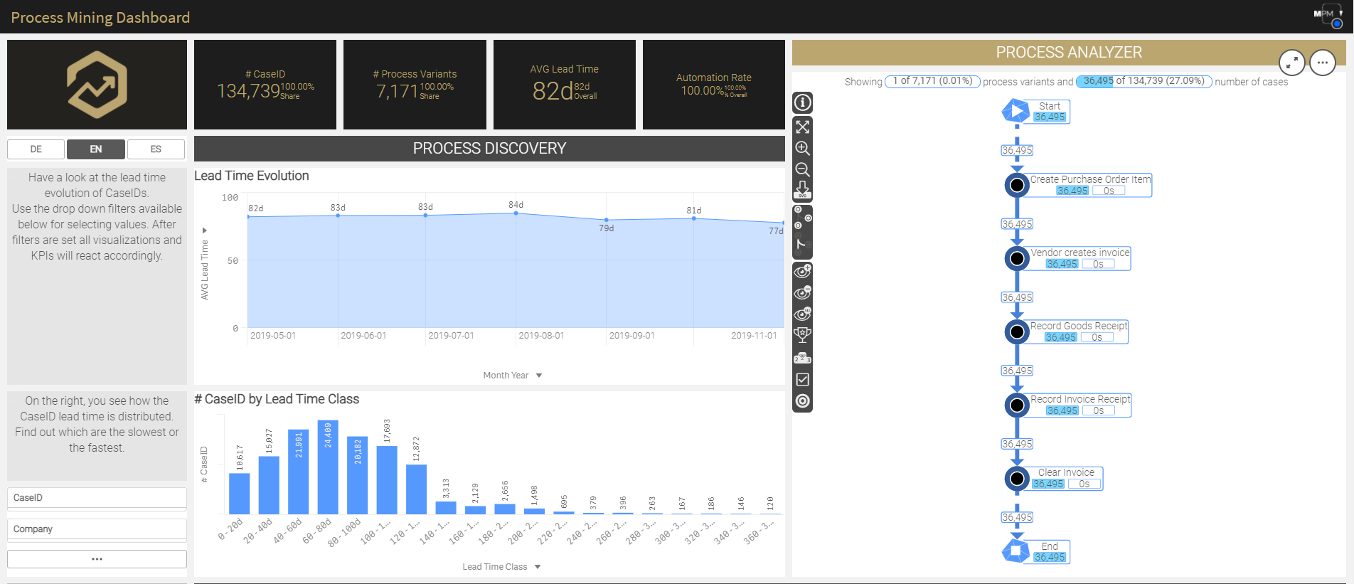 Process Mining Dashboard I 082021