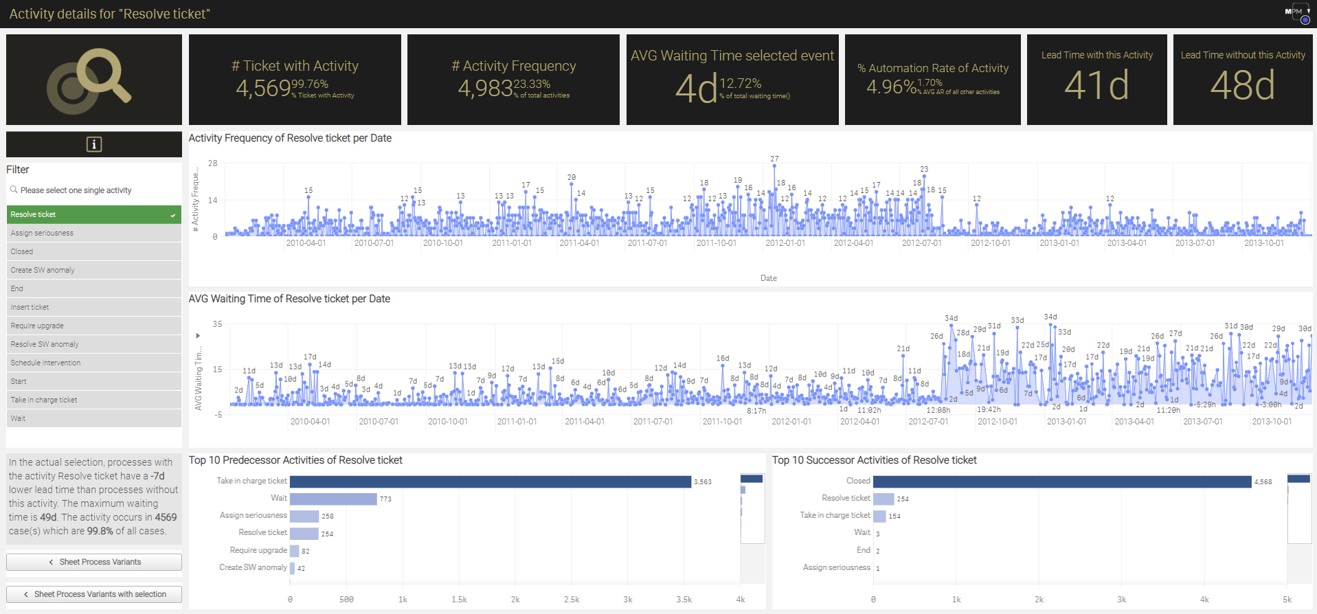 Activity Details