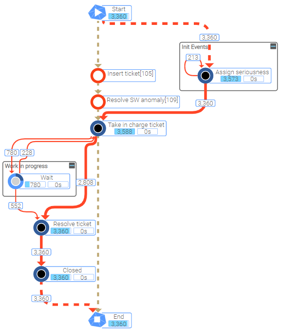 Process Modeler - Happy Path and Deviations