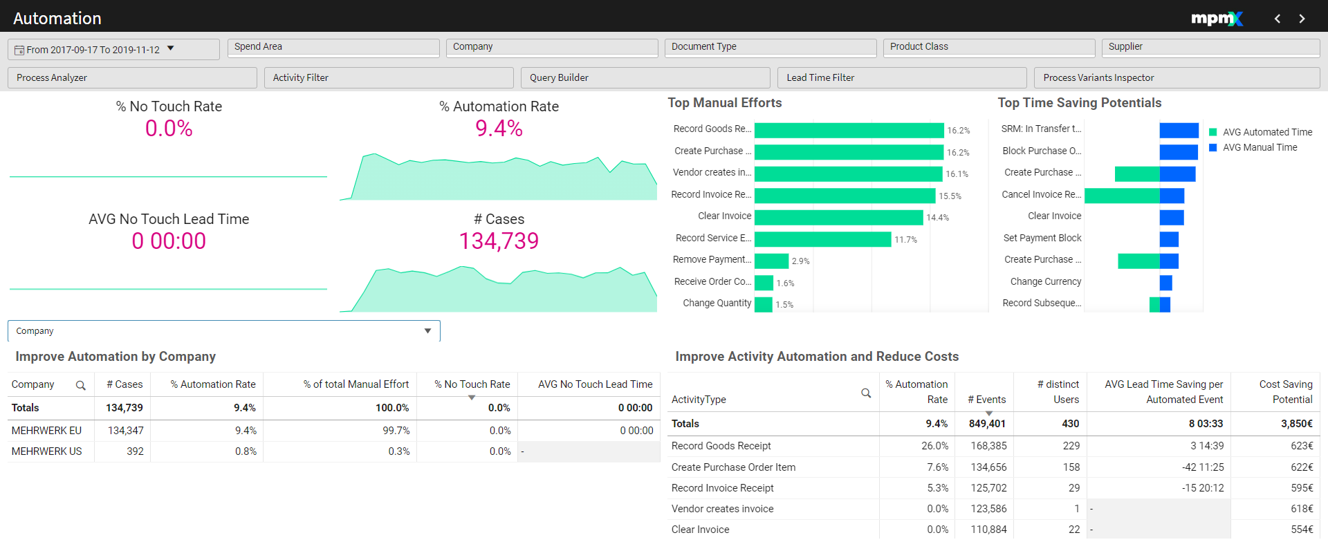 Automatisierung Dashboard