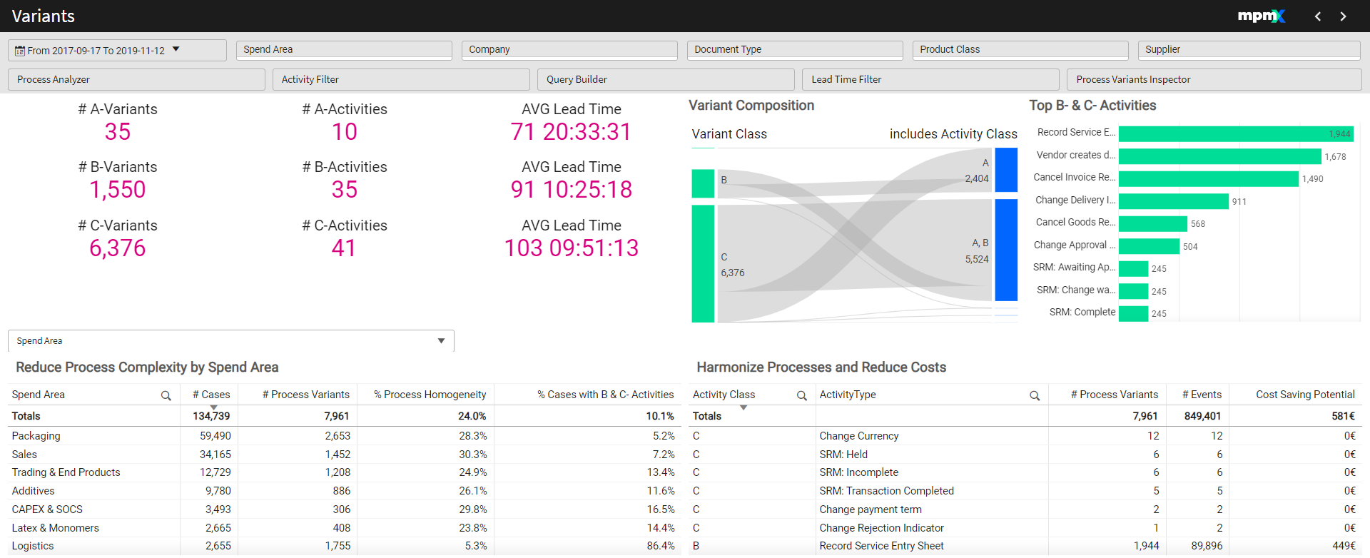 Variants Dashboard