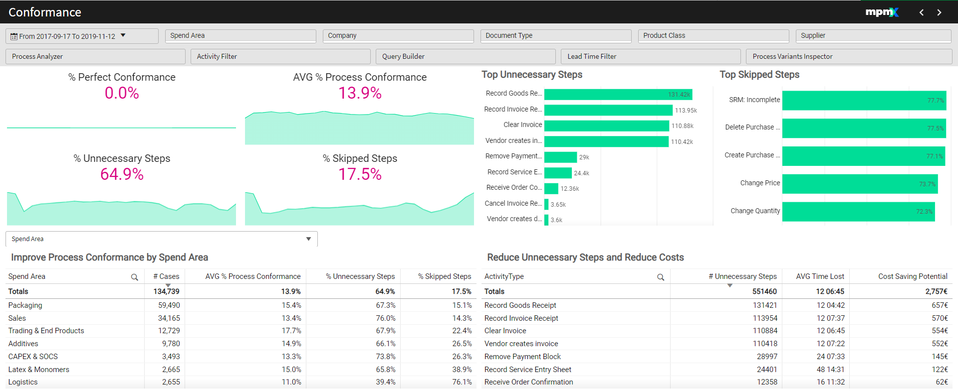 Conformance Dashboard