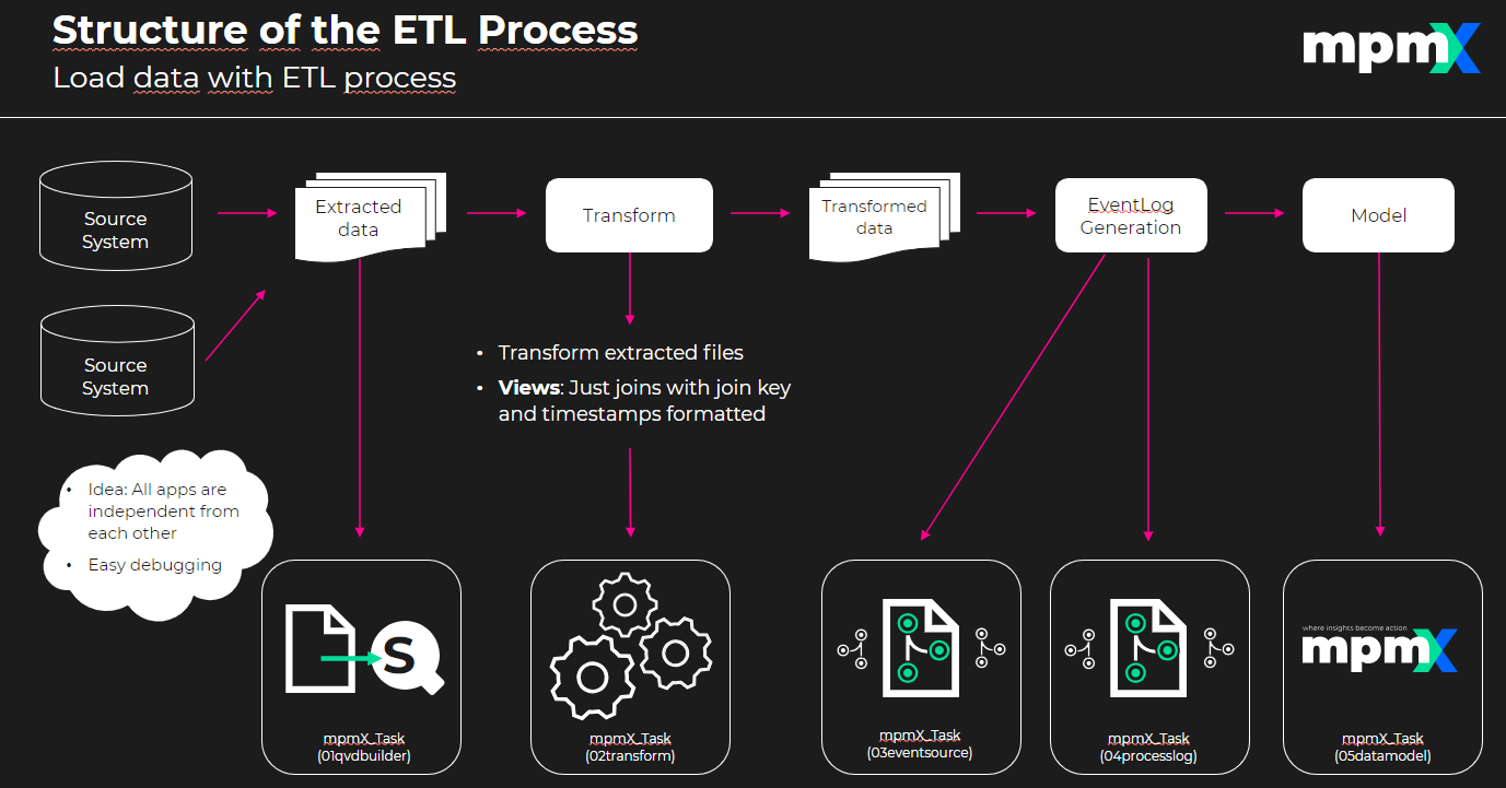 TaskApps 5-layer model