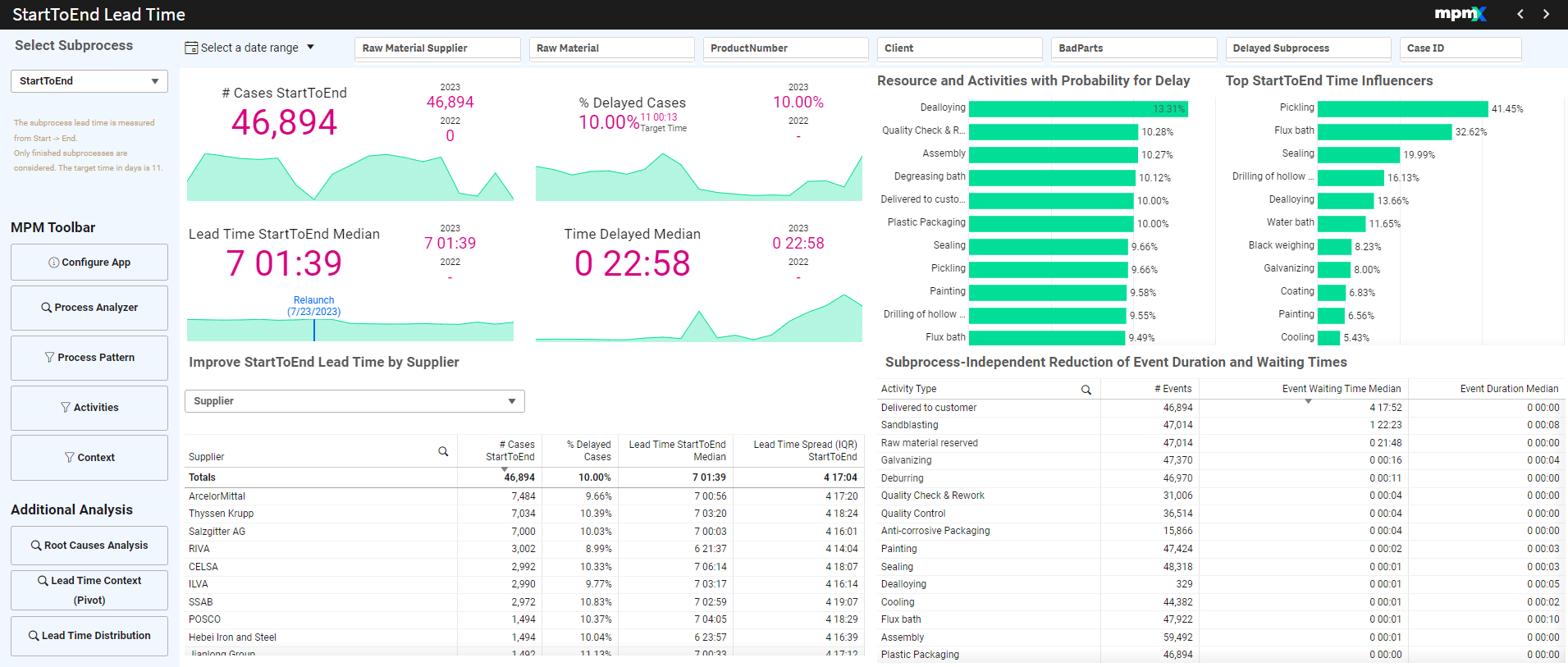 StartToEnd Lead Time Dashboard