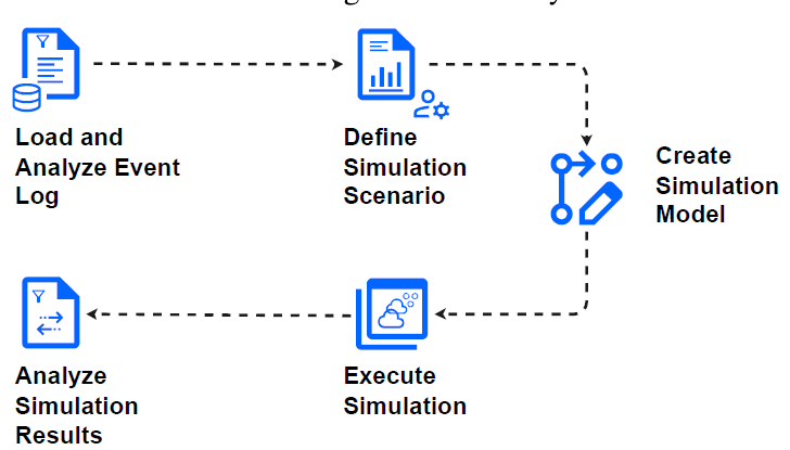 Simulationen mit mpmX