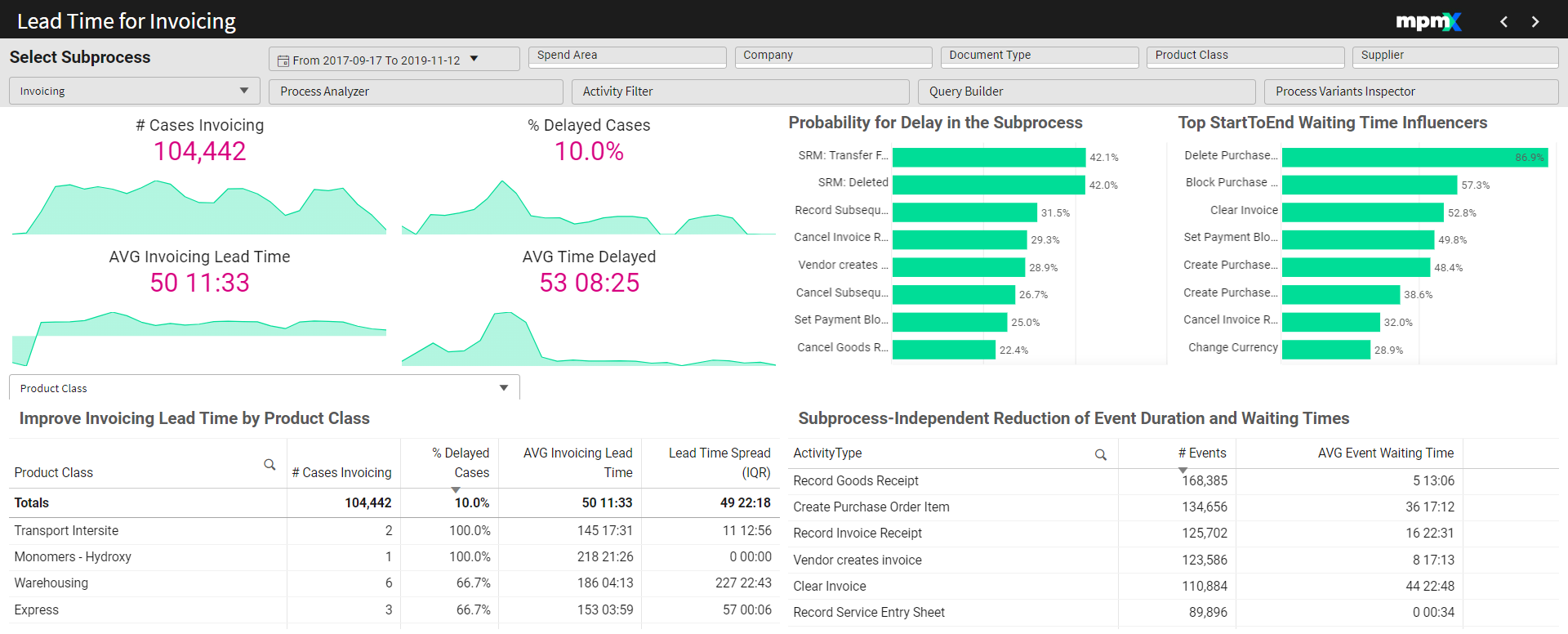 Ad Hoc Lead Time Toolsheet